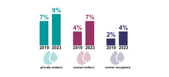 infographic showing how damp has increased in UK households in recent years
