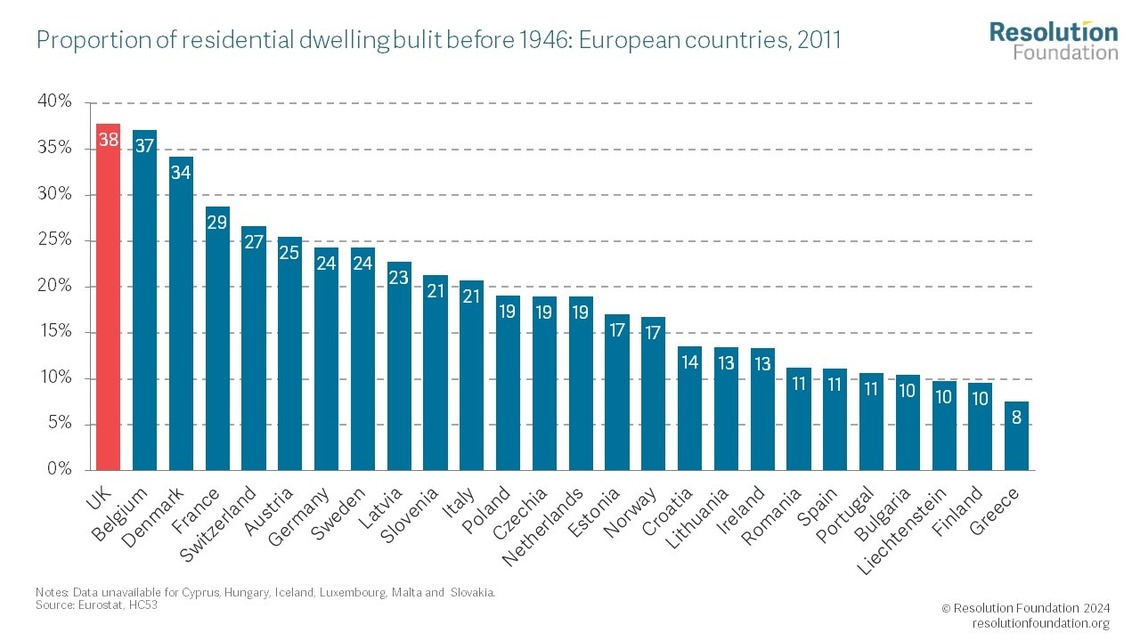Infographic showing the UK has an above average amount of housing bulit before 1946